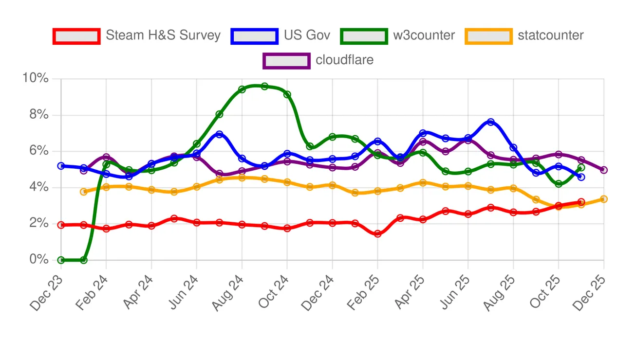 Is Linux market share going stonks or not stonks?